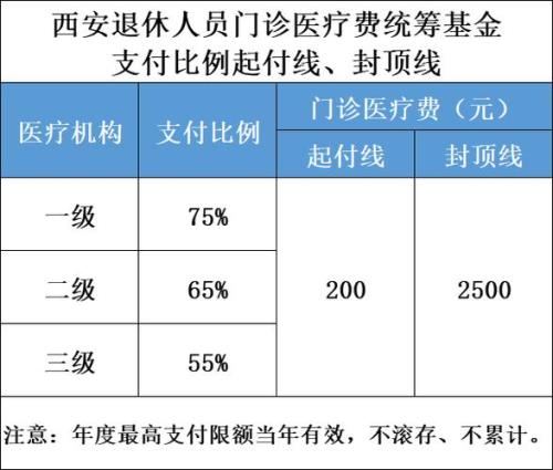 离休人员医疗费报销规定