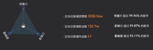 抖音几十万粉丝月收入多少