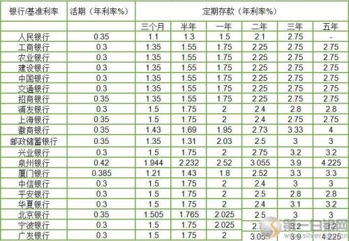 南皮邮政银行三年定期存款利率