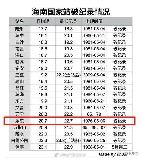 海南历史最冷的时候多少度