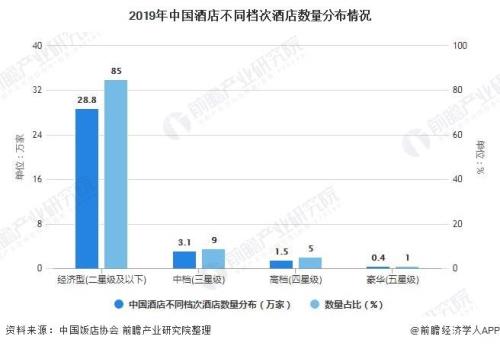 酒店属于什么行业类别