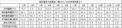 2020年临沂冬天平均零下多少度