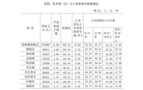 邯郸市有多少万人口