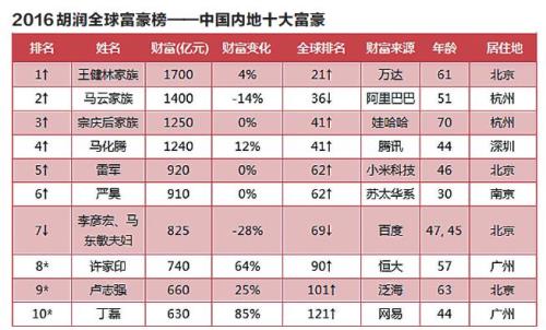 世界富豪榜第一是谁