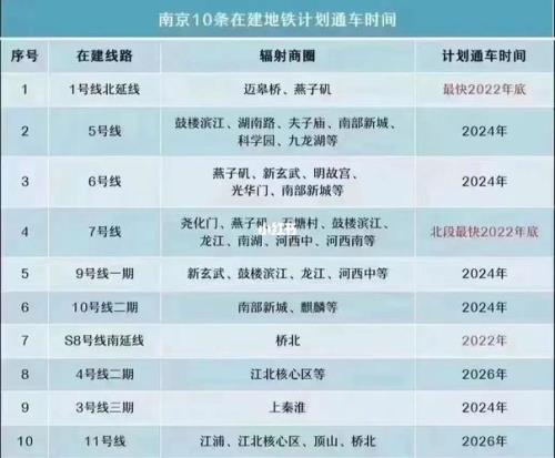 全国地铁开通时间顺序