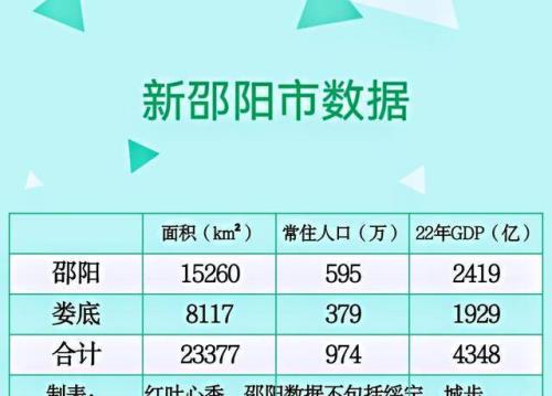 邵阳中心城区人口