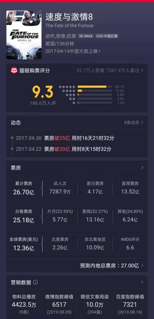速度与激情9海外票房