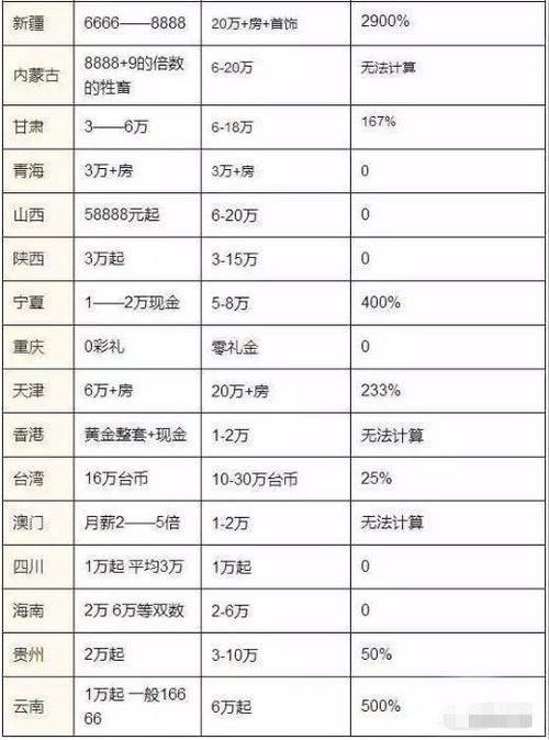 甘肃武威农村结婚彩礼多少
