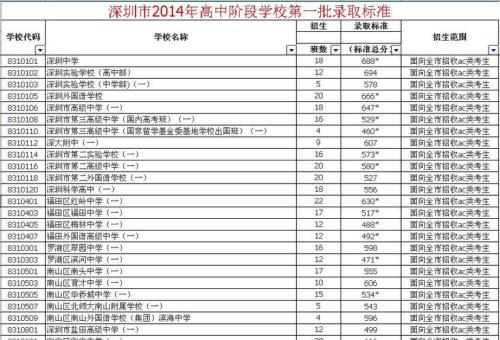 深圳所有高中排名