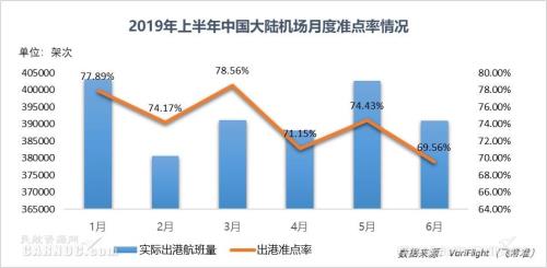 出发准点率和到达准点率