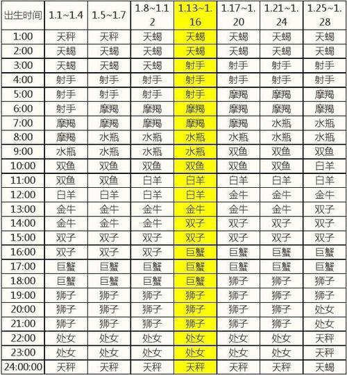 怎样查找自己的星座