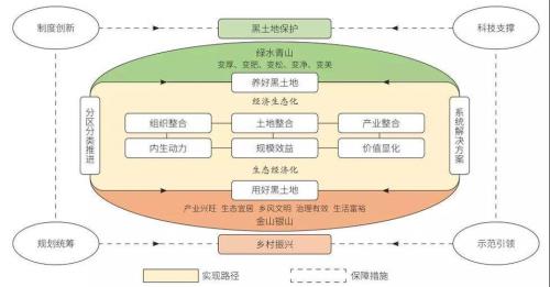 乡村振兴的措施与思路
