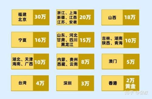 全国彩礼排行