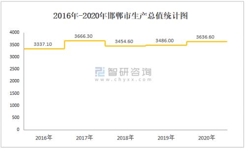 邯郸市现在有多少常住人口