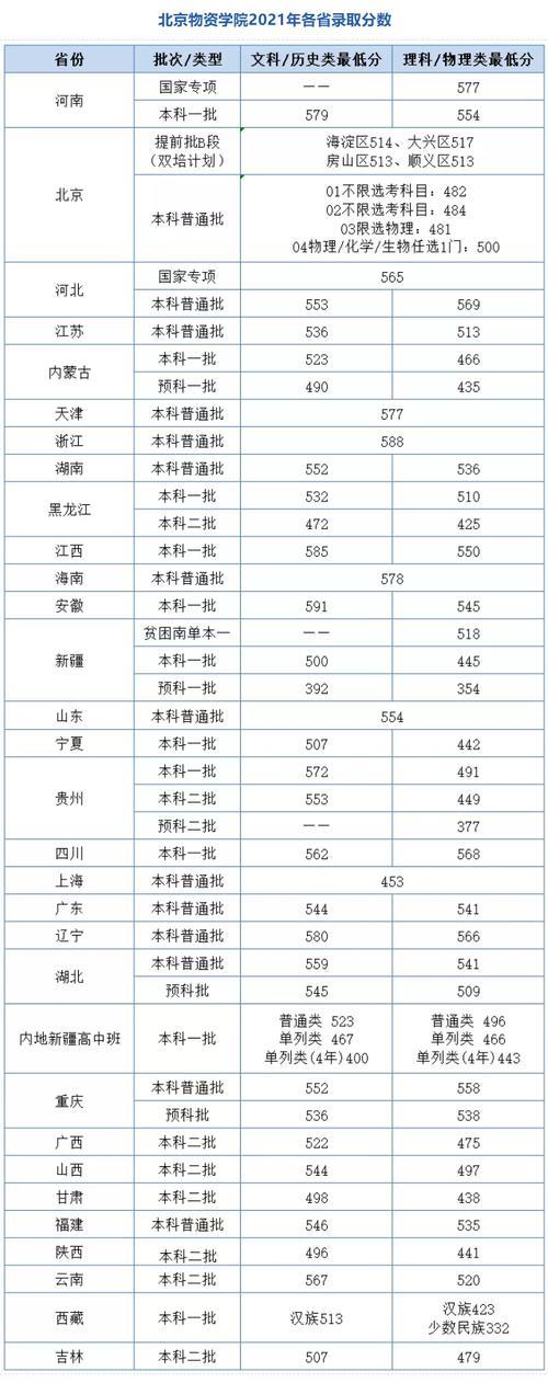 北京物资学院是一本么