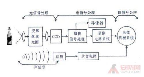 专业摄像机的理论是什么