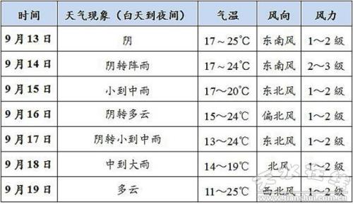 3月初天气温度冷吗