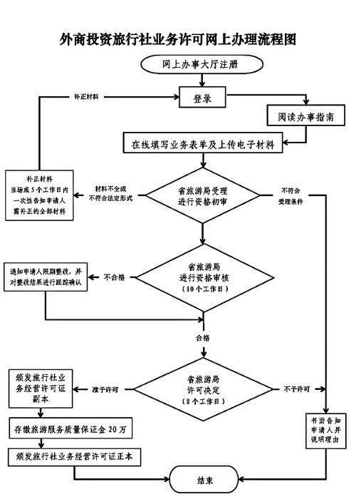 旅行社经营许可证网上申请流程