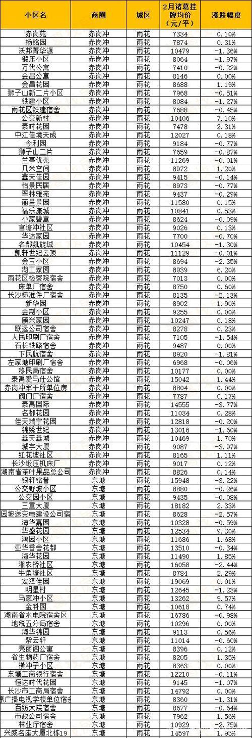 长沙哪个地段买房最好