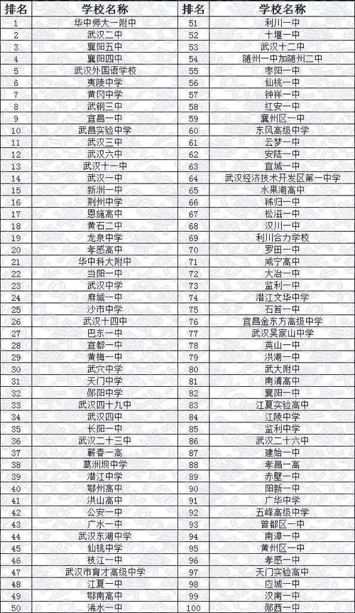 湖北省高中排名前五十