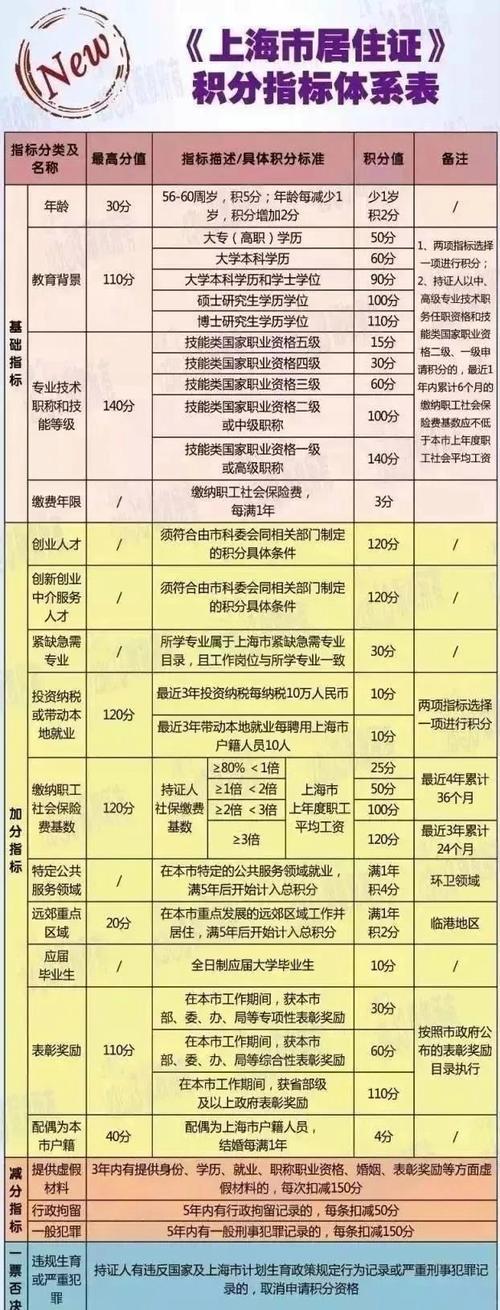 上海买房积分计算