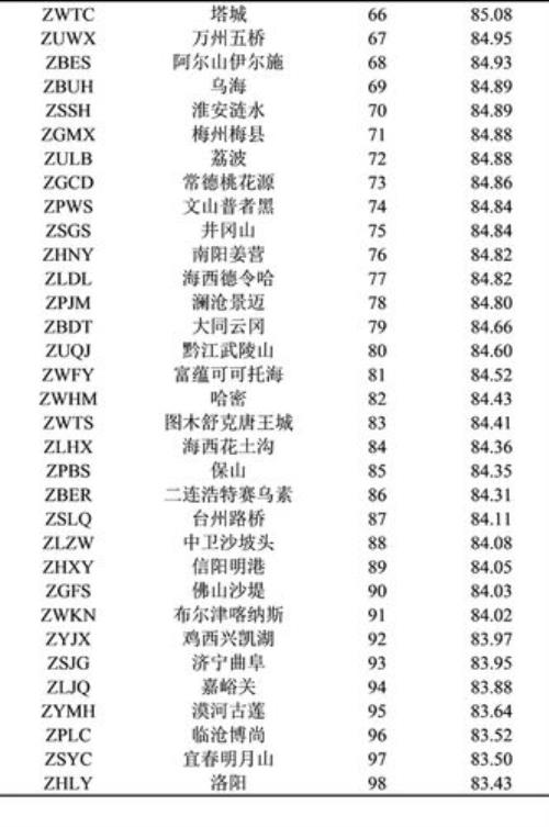 广东有多少个机场2019