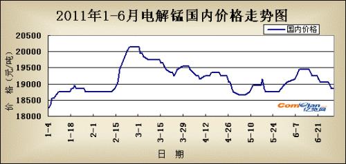 现在生产一吨电解锰生产成本
