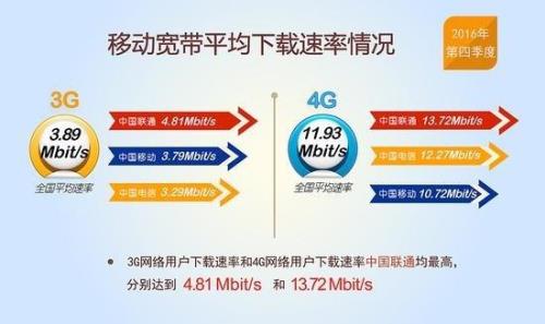 4g网速正常是多少每秒