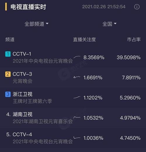 2021湖南元宵晚会收视率