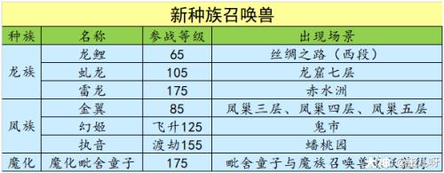 梦幻所有召唤兽携带等级