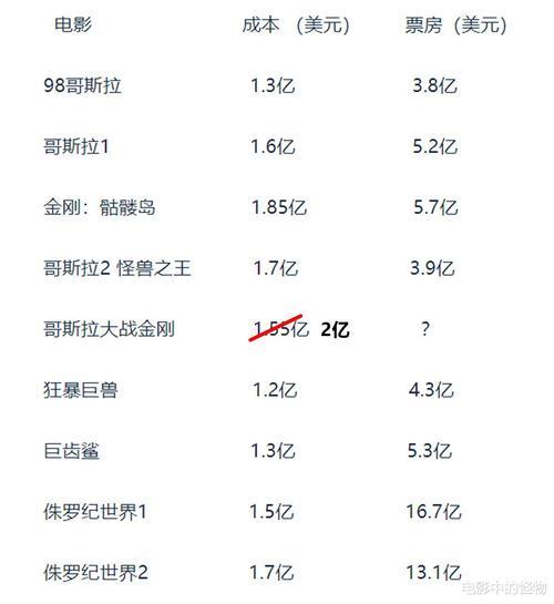 哥斯拉大战金刚票房排行