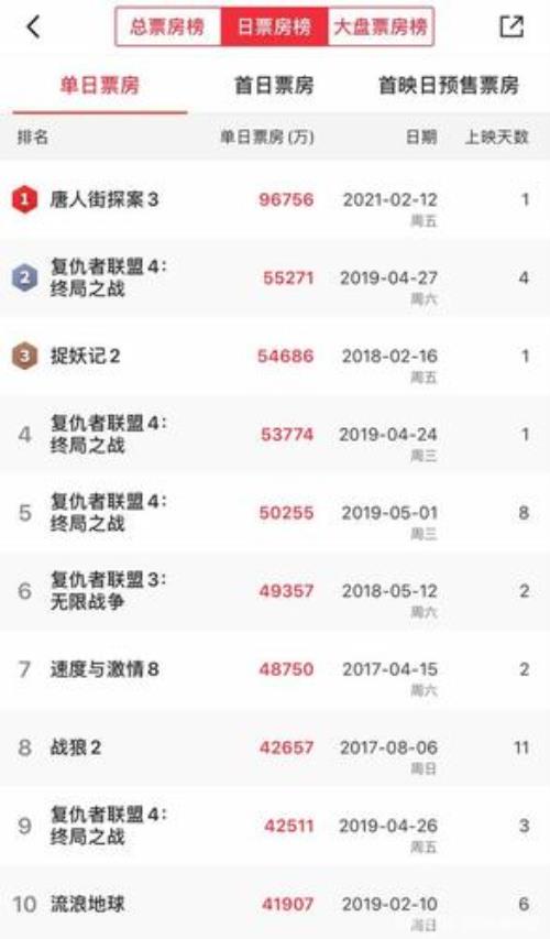 唐人街探案票房统计多少