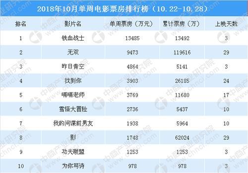 电影多少票房能回本