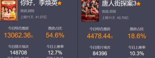 唐探3票房实时统计