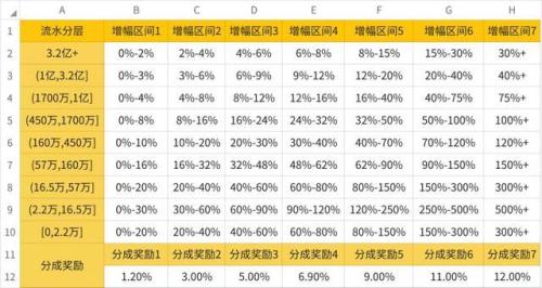 安陌直播提成怎么算