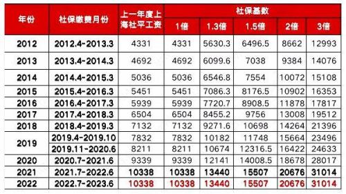 2023年北京退休计发基数是多少