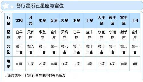 怎样查自己的星座
