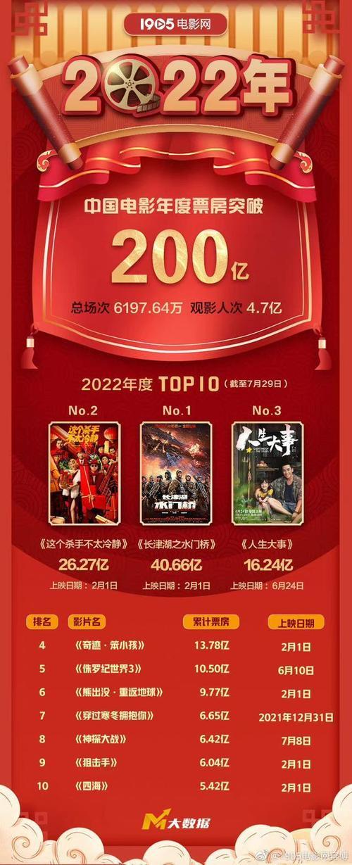 水门桥票房实时排行榜