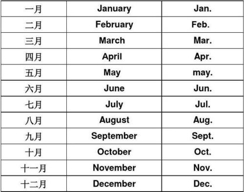谁知道1月到12月的英文缩写