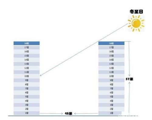 29楼高层正常楼间距